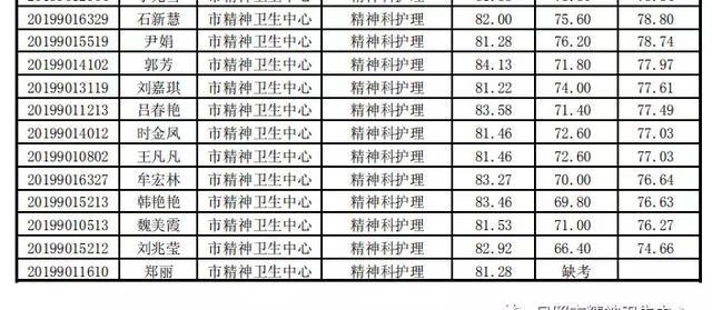 日照市精神卫生中心2019年公开招聘工作人员总成绩公示