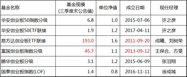 创业板再迎重磅利好，如何筛选指数基金抓机会？