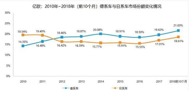 德系车和日系车销量对比，大众似乎不“神”了