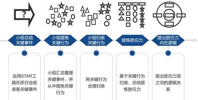 人才解码工作坊——通过团队共创的方式实现快速建模