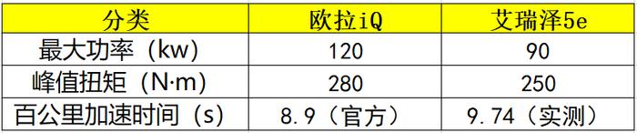 同是10万元级400公里续航，欧拉iQ和艾瑞泽5e谁性价比更高？