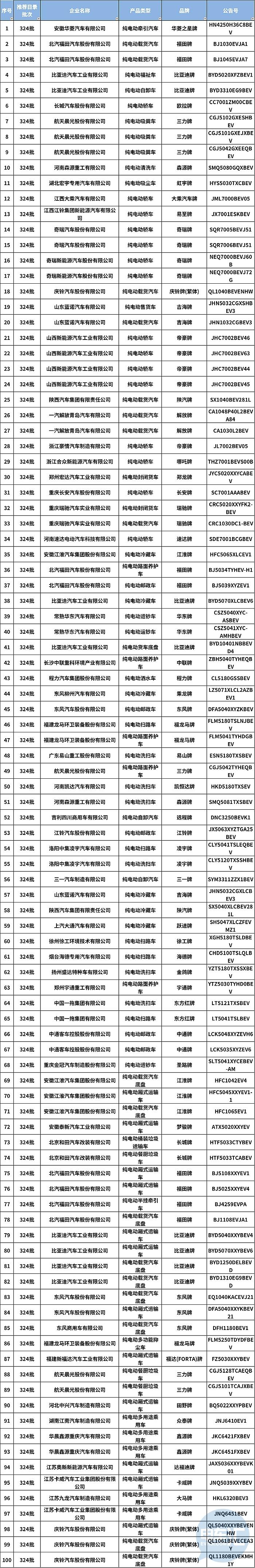 插混车型频出 万向一二三回归，324批公示多款新车曝光