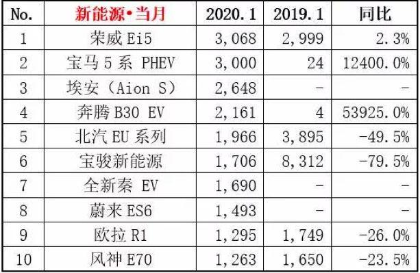 比亚迪、北汽让位荣威、宝马，1月新能源车销量榜“改朝换代”？