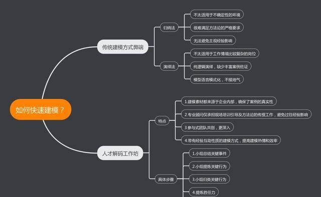 人才解码工作坊——通过团队共创的方式实现快速建模