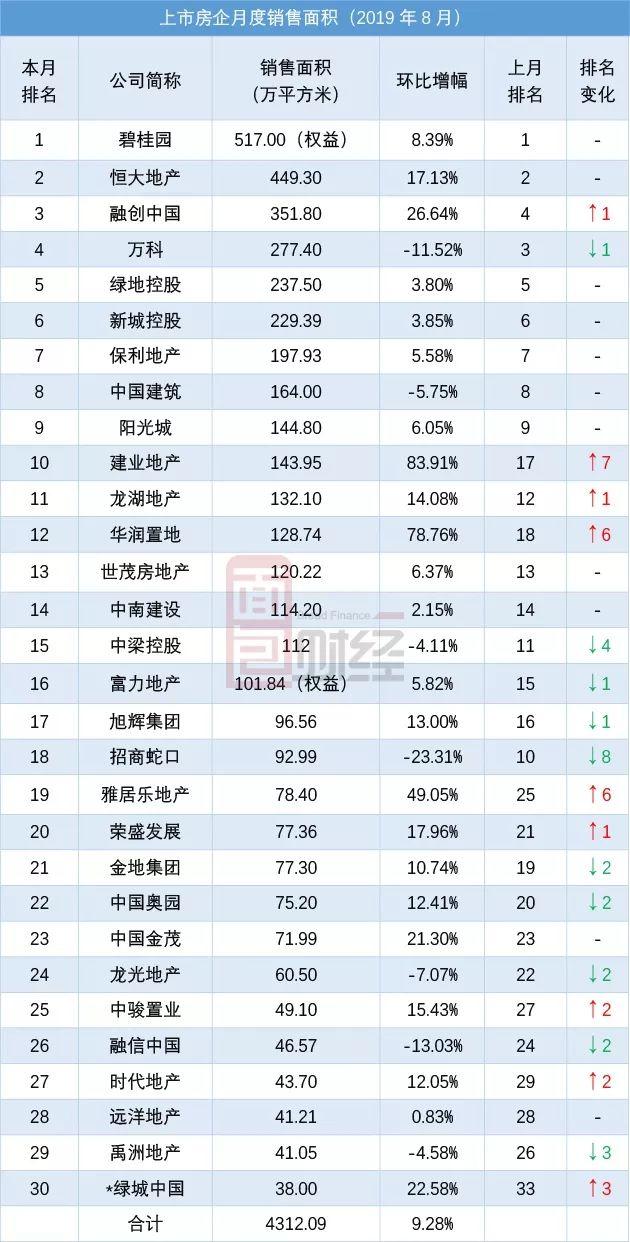 TOP30上市房企8月销售面积排行：万科退出前三，绿城新入榜