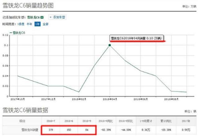 当年能跟奥迪A6L平起平坐，如今月销不到100台，比停产还难受！