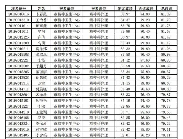 日照市精神卫生中心2019年公开招聘工作人员总成绩公示