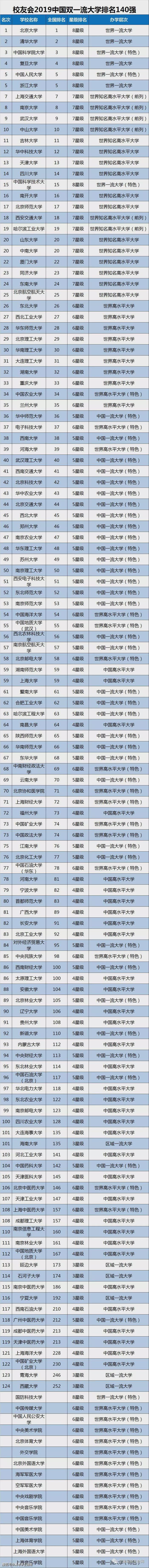 2019中国大学排名1200强发布，附双一流院校排行榜