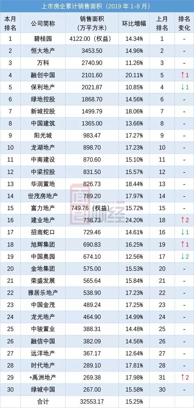 TOP30上市房企8月销售面积排行：万科退出前三，绿城新入榜