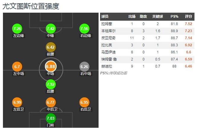 本坦库尔：半场拿下全队最佳，新马尔基西奥将成尤文顶梁柱？