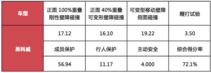 2018年第四批C-NCAP成绩解读，唐DM满分，高尔夫4星