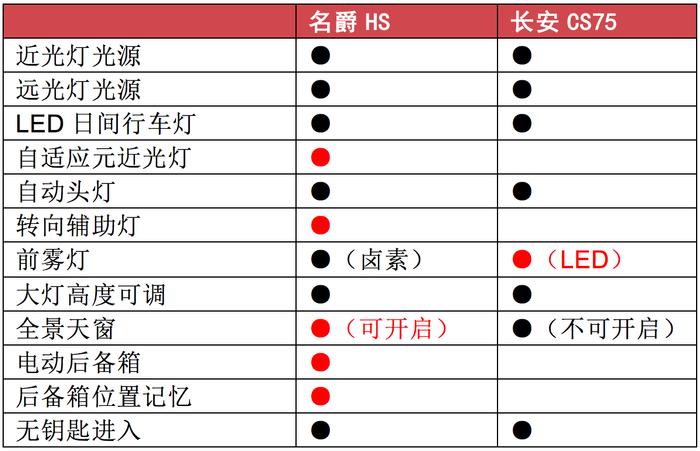 6款10万级SUV横评，到底谁最值得购买？