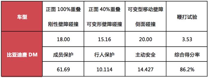 2018年第四批C-NCAP成绩解读，唐DM满分，高尔夫4星