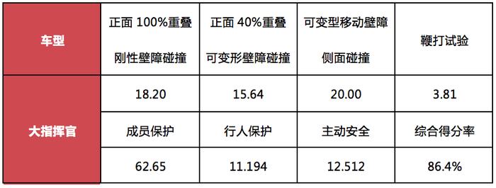 2018年第四批C-NCAP成绩解读，唐DM满分，高尔夫4星