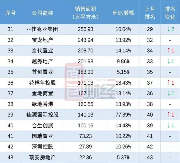 TOP30上市房企8月销售面积排行：万科退出前三，绿城新入榜