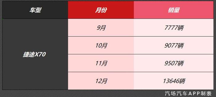 比汉兰达便宜3倍，捷途X90正式上市，售7.99万元起