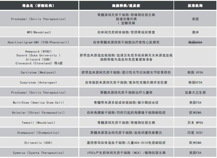 新趋势！全球开展的干细胞药物研发已有几百种