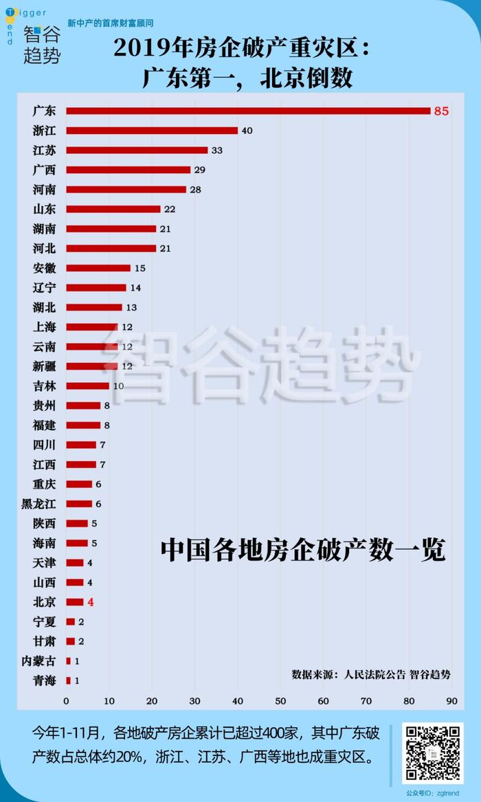 房地产寒潮来袭！今年已破产了400家房企，广东是重灾区