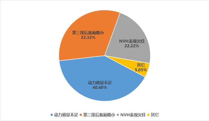 14.19万起，号称最省油最值得买的6座车，车主却普遍吐槽这一点