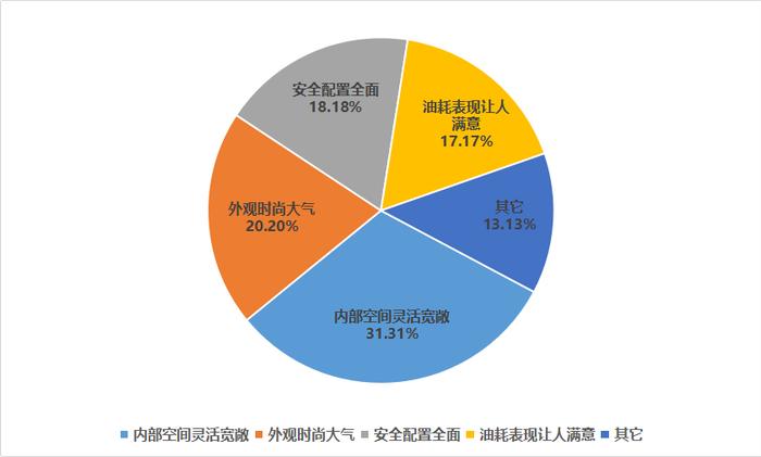 14.19万起，号称最省油最值得买的6座车，车主却普遍吐槽这一点