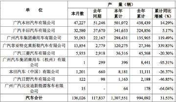 广汽集团前十月销量增35%  冯兴亚升任副董事长、总经理