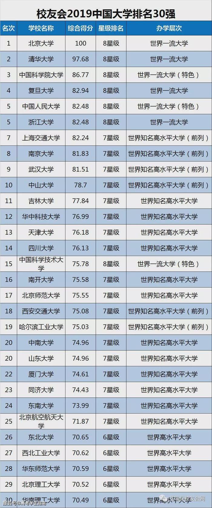 2019中国大学排名1200强发布，附双一流院校排行榜