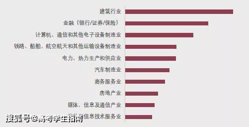 双一流高校毕业生就业去向出炉，世界500强企业在哪招生?