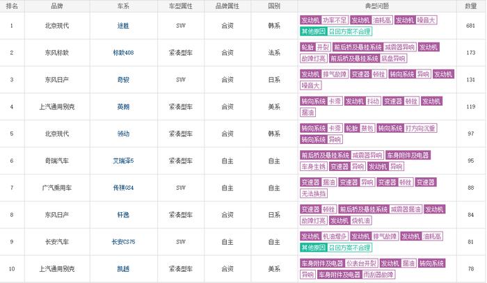 2019年1月份汽车投诉排行榜，全新出炉！