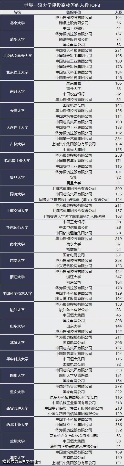 双一流高校毕业生就业去向出炉，世界500强企业在哪招生?