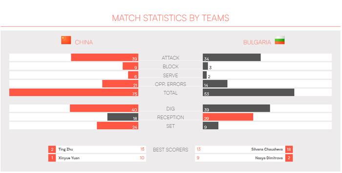 朱婷披挂上阵，劳模龚翔宇轮休，中国3:0横扫保加利亚技术统计！