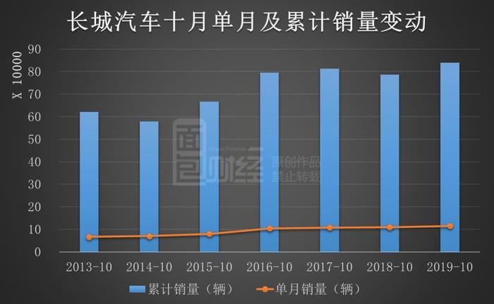 长城汽车喜忧参半：前十月总销量创新高，WEY系列同比降三成