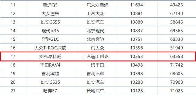 连降6万，月销轻松过万，9AT配四驱，巅峰时力压途观