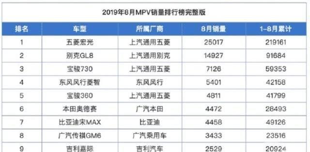 上月销量2.5万台，又将推出Plus升级版本，稳坐MPV首把交椅