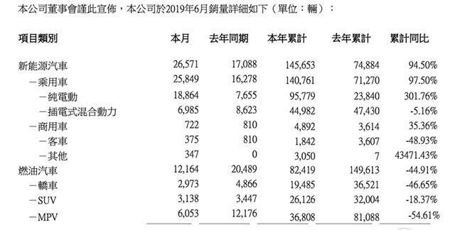 比亚迪上半年利润逆势增长203%！纯电动乘用车销量翻三倍