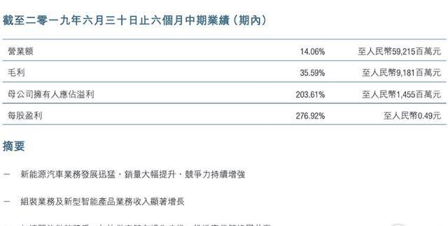 比亚迪上半年利润逆势增长203%！纯电动乘用车销量翻三倍