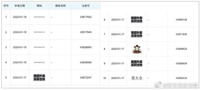 申请注册多个生鲜商标，回应称为公司正常工作