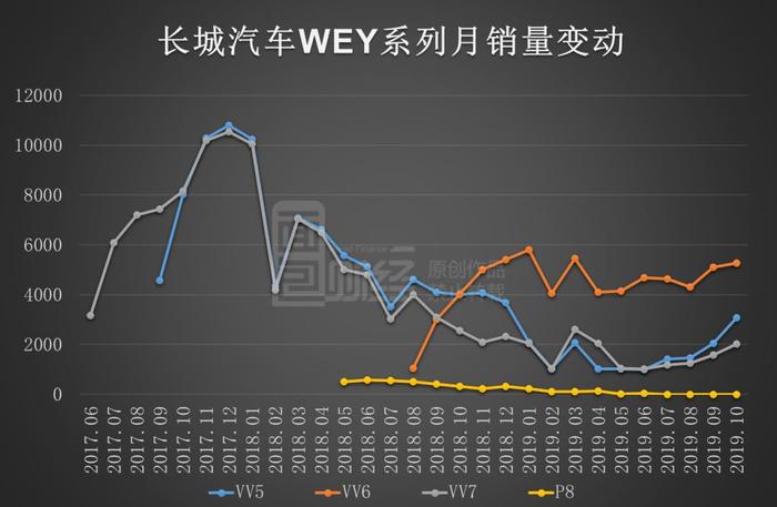 长城汽车喜忧参半：前十月总销量创新高，WEY系列同比降三成