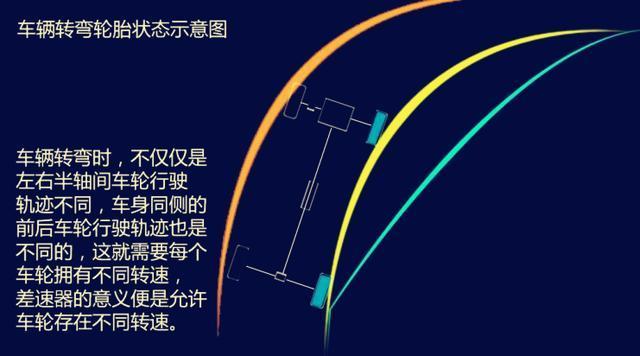 全面解析汽车差速器工作原理！你知道你的车配备的是那种差速器？