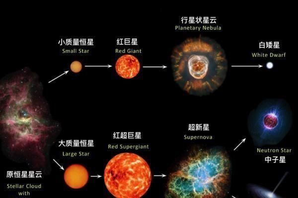 太阳系由之前恒星爆炸的星云产生，那么之前恒星的残骸在哪里