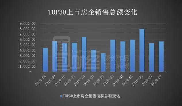TOP30上市房企8月销售额排行：龙湖地产华润置地新进入前十名