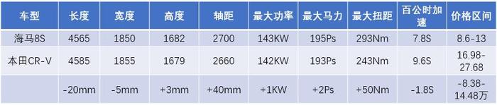 动力胜过CR-V价格仅为其一半 海马8S开启预售