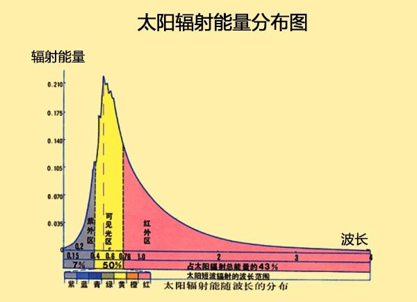 太空中没有气体，太阳的热量是如何传到地球的？