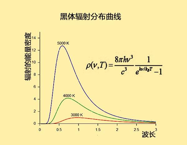 太空中没有气体，太阳的热量是如何传到地球的？