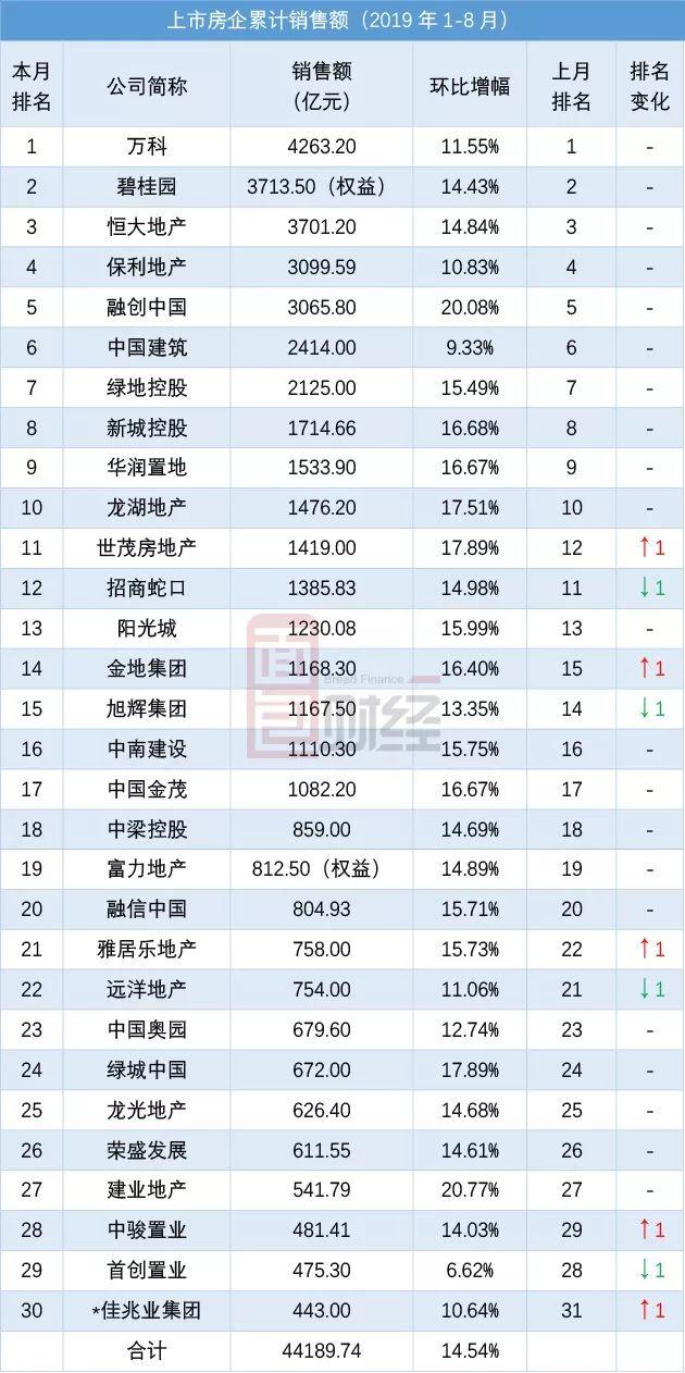 TOP30上市房企8月销售额排行：龙湖地产华润置地新进入前十名