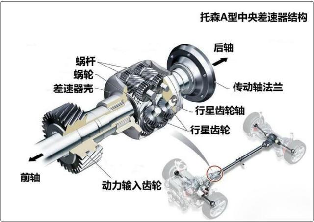 全面解析汽车差速器工作原理！你知道你的车配备的是那种差速器？