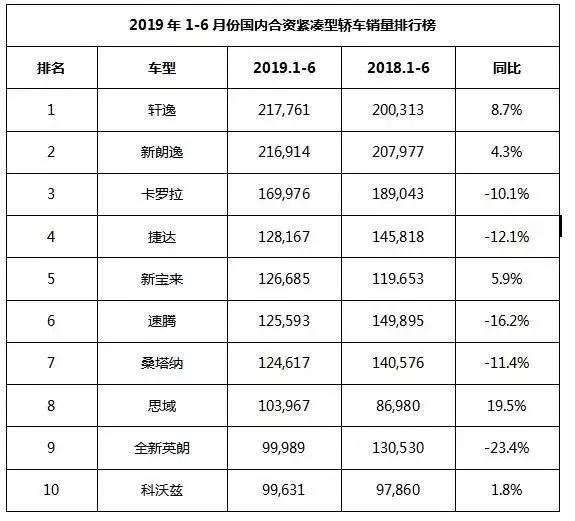 平台之战打响 新一代轩逸、雷凌、卡罗拉谁强谁弱？