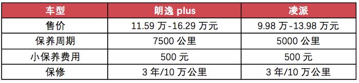 不看销量看实力，广汽本田凌派 VS. 上汽-大众朗逸plus