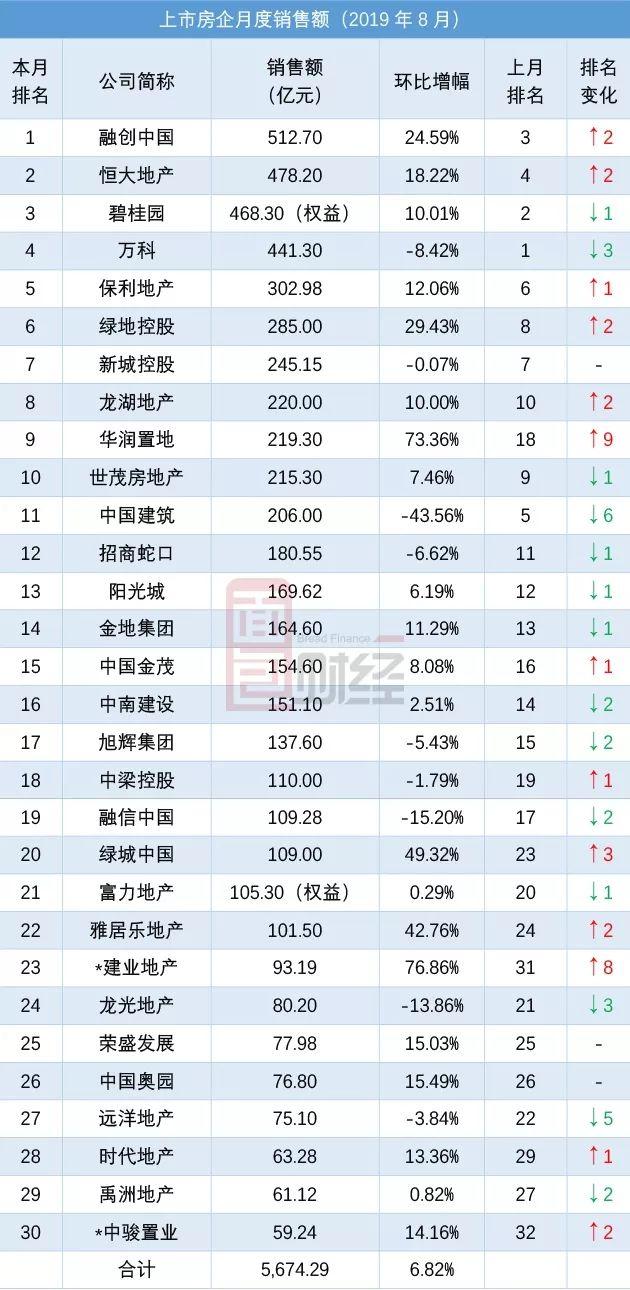 TOP30上市房企8月销售额排行：龙湖地产华润置地新进入前十名