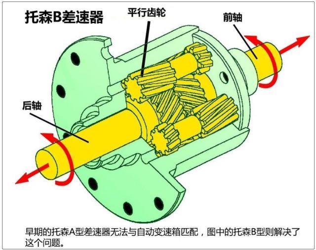 全面解析汽车差速器工作原理！你知道你的车配备的是那种差速器？
