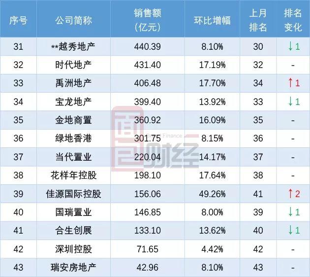 TOP30上市房企8月销售额排行：龙湖地产华润置地新进入前十名